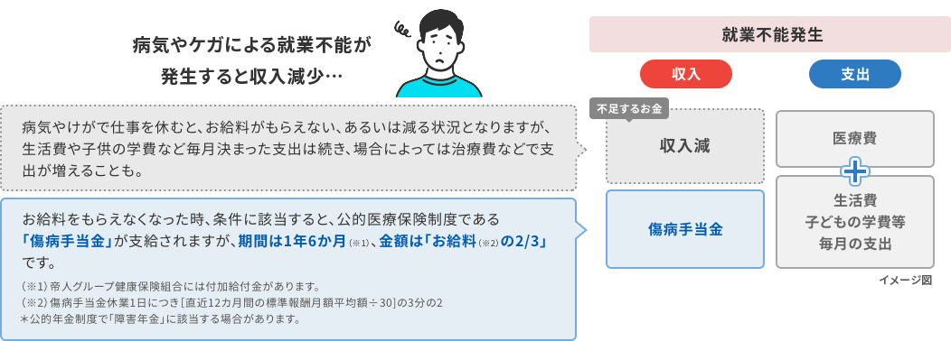 病気やケガによる就業不能が発生すると収入減少