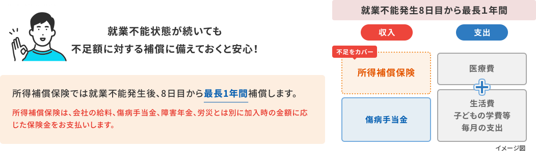 就業不能状態が続いても不足額に対する補償に備えておくと安心