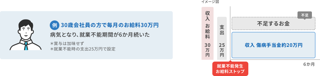 30歳会社員の方で毎月のお給料30万円、病気となり、就業不能期間が6か月続いた場合の例