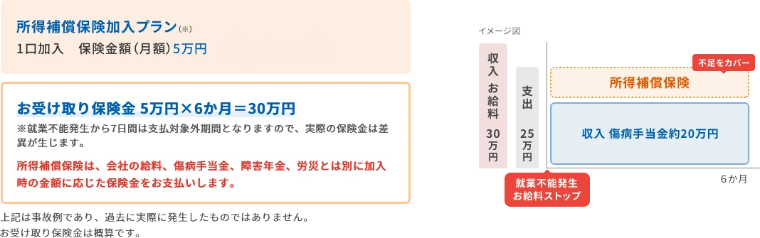 所得補償保険加入プランは、1口加入保険金額（月額）5万円、月払保険料 450円