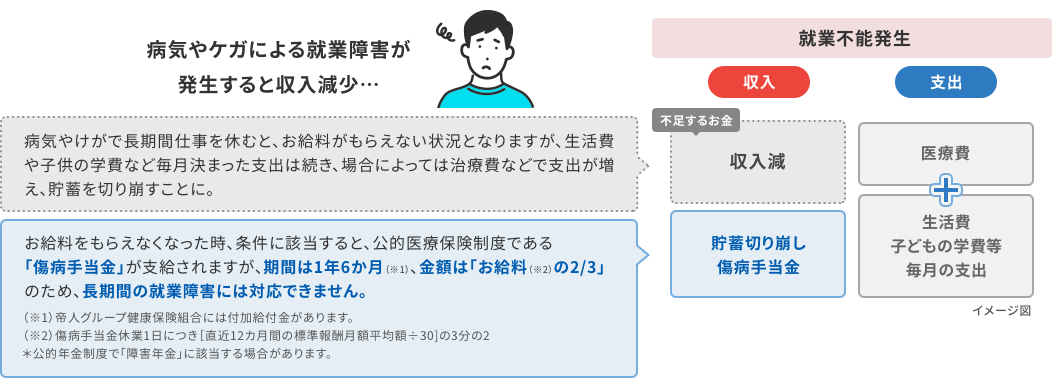 病気やケガによる就業不能が発生すると収入減少