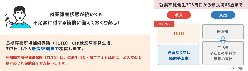 就業不能状態が続いても不足額に対する補償に備えておくと安心。長期障害所得補償保険（TLTD）では就業障害発生後、373日目から最長65歳まで補償します。