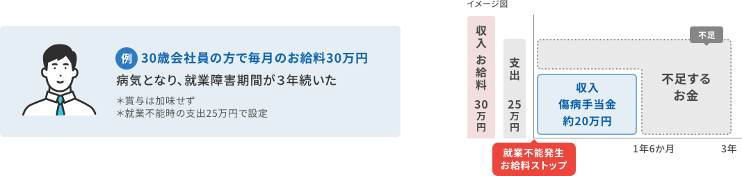 30歳会社員の方で毎月のお給料30万円、病気となり、就業障害期間が3年続いた場合の例