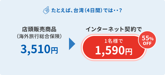 例えば台湾(4日間)の場合、店頭販売額3510円が、インターネット契約で一名様1590円で55%オフ