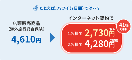 例えばハワイ(７日間)の場合、店頭販売額4610円が、インターネット契約で一名様で2730円、二名様で4280円の41%オフ