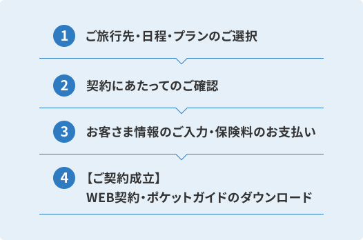 ご旅行先・日程・プランのご選択、契約にあたってのご確認、お客様情報のご入力・保険料のお支払い、ご契約成立後WEB契約・ポケットガイドのダウンロード