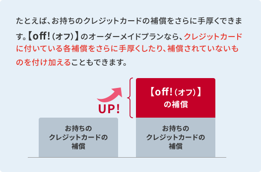 お持ちのクレジットカードの補償をさらに手厚くできます。【off!（オフ）】のオーダーメイドプランなら、クレジットカードに付いている各補償をさらに手厚くしたり、補償されていないものを付け加えることもできます。